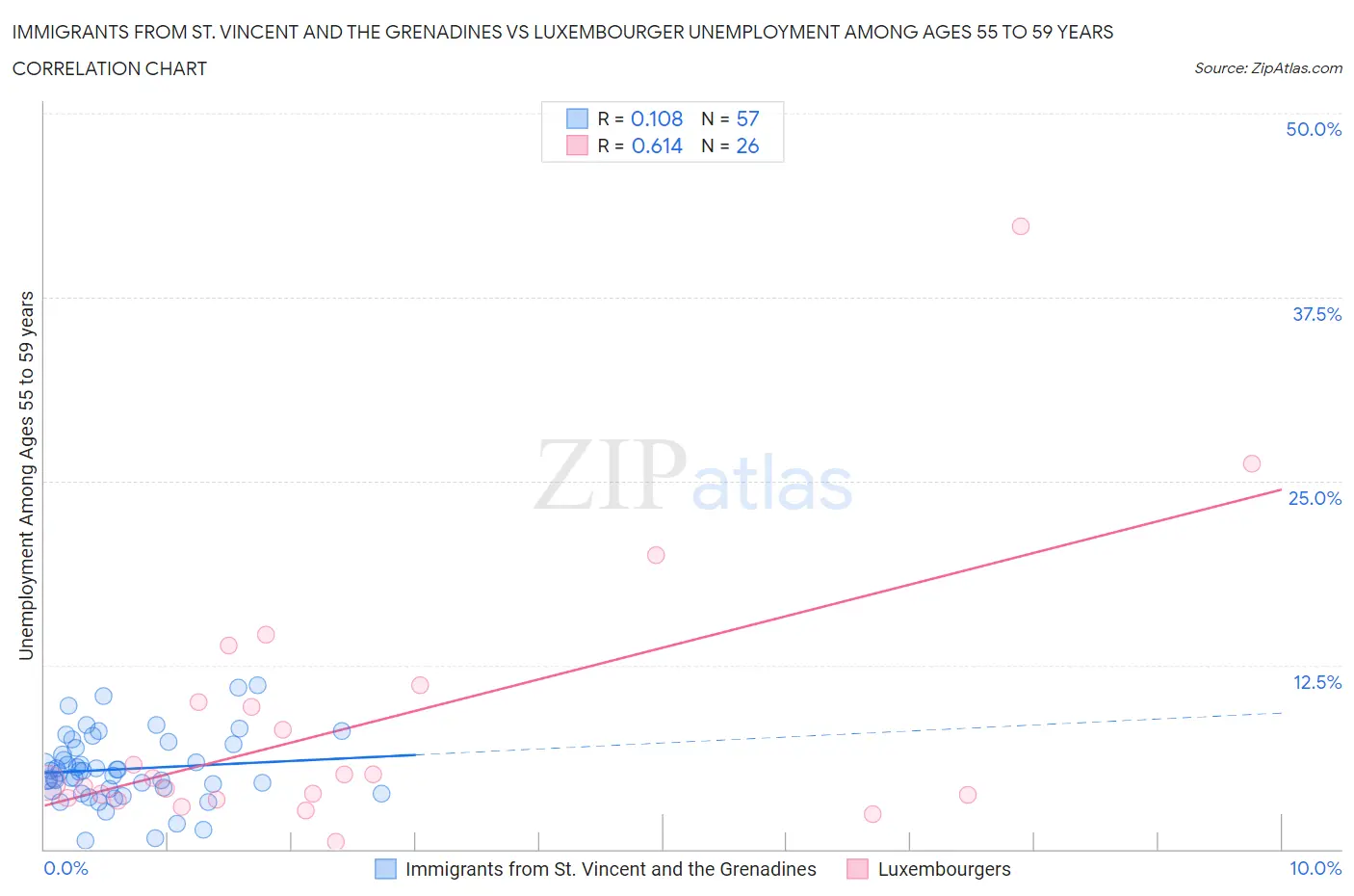 Immigrants from St. Vincent and the Grenadines vs Luxembourger Unemployment Among Ages 55 to 59 years