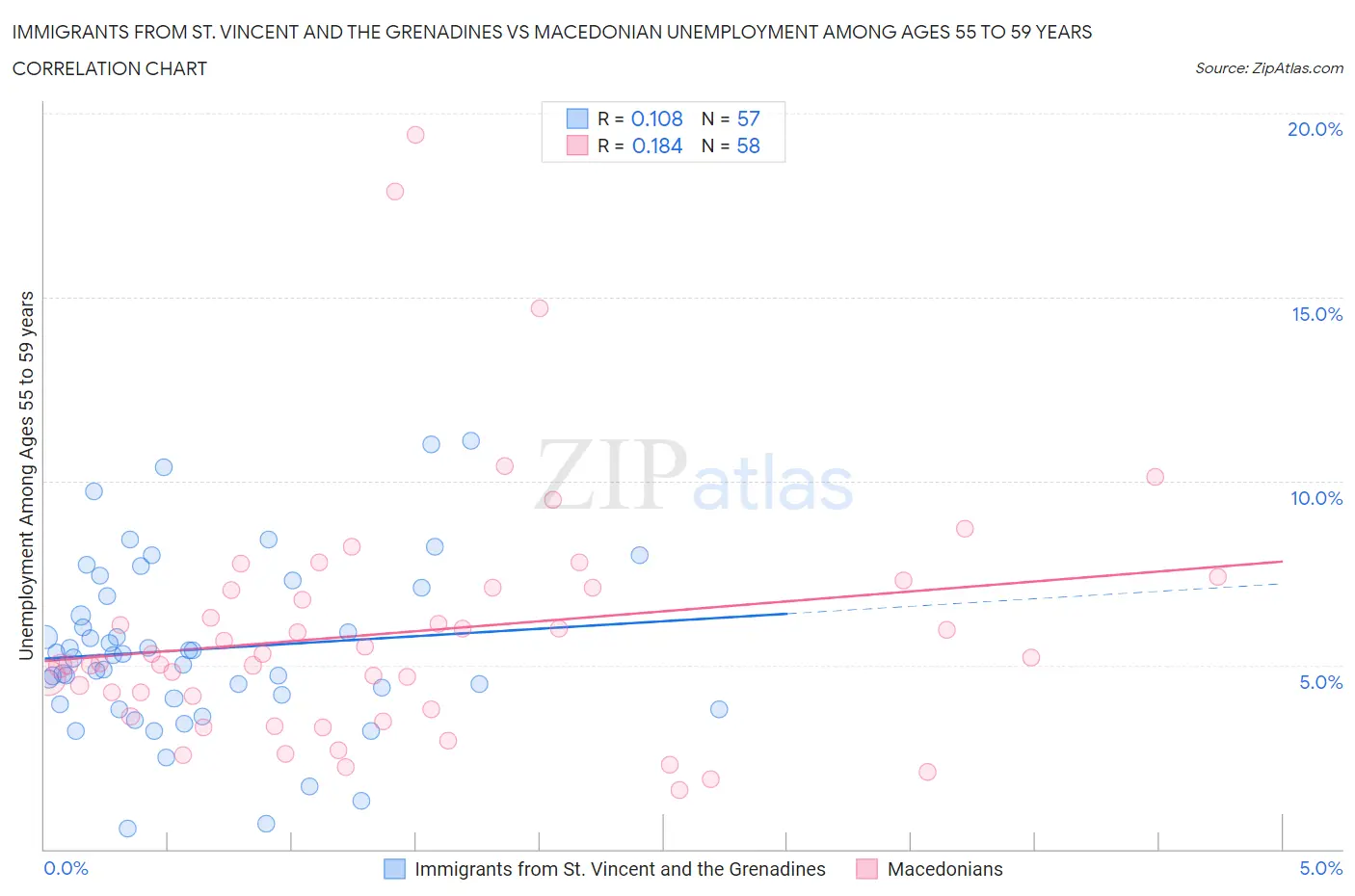 Immigrants from St. Vincent and the Grenadines vs Macedonian Unemployment Among Ages 55 to 59 years