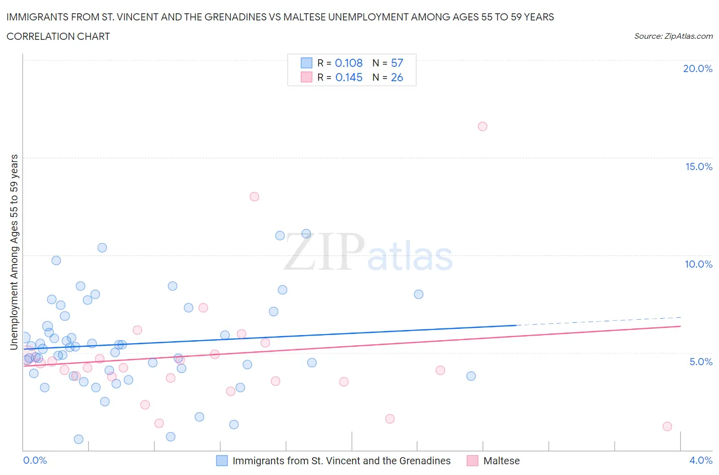 Immigrants from St. Vincent and the Grenadines vs Maltese Unemployment Among Ages 55 to 59 years