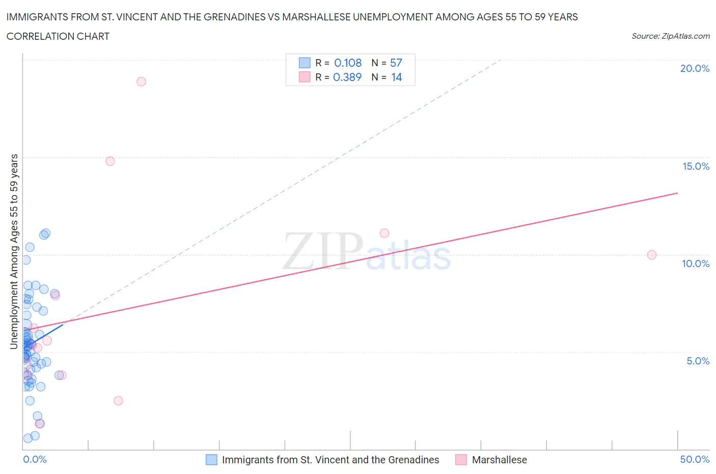 Immigrants from St. Vincent and the Grenadines vs Marshallese Unemployment Among Ages 55 to 59 years