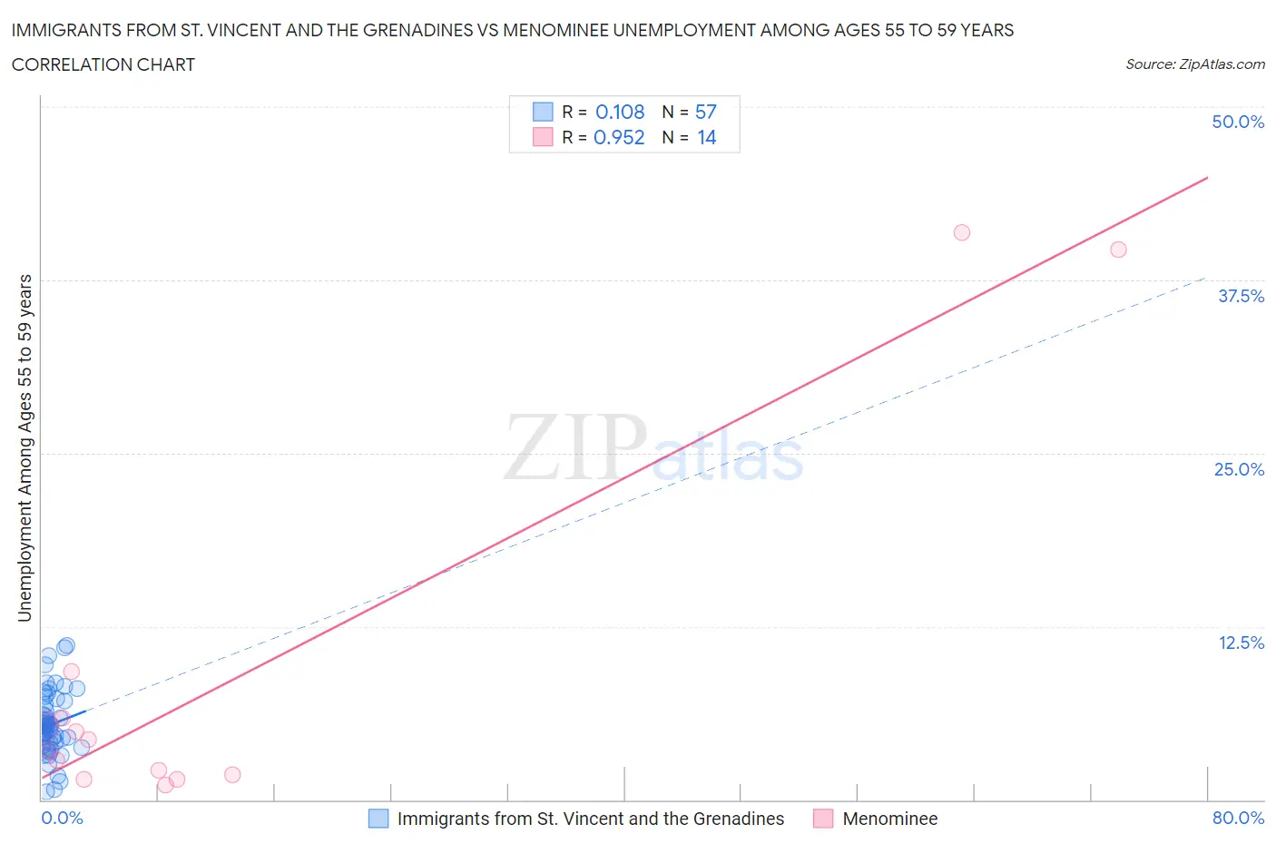 Immigrants from St. Vincent and the Grenadines vs Menominee Unemployment Among Ages 55 to 59 years