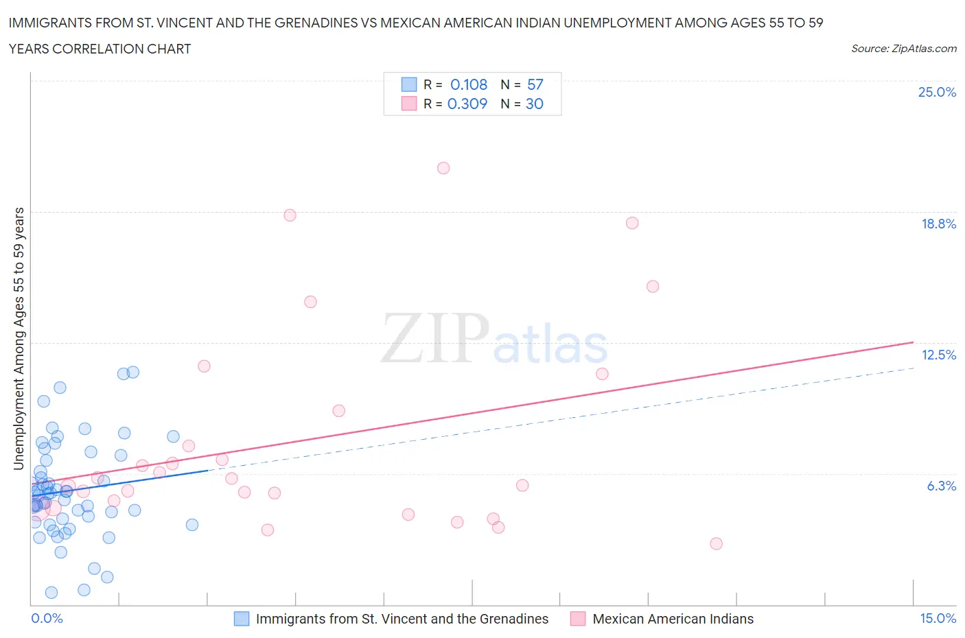 Immigrants from St. Vincent and the Grenadines vs Mexican American Indian Unemployment Among Ages 55 to 59 years
