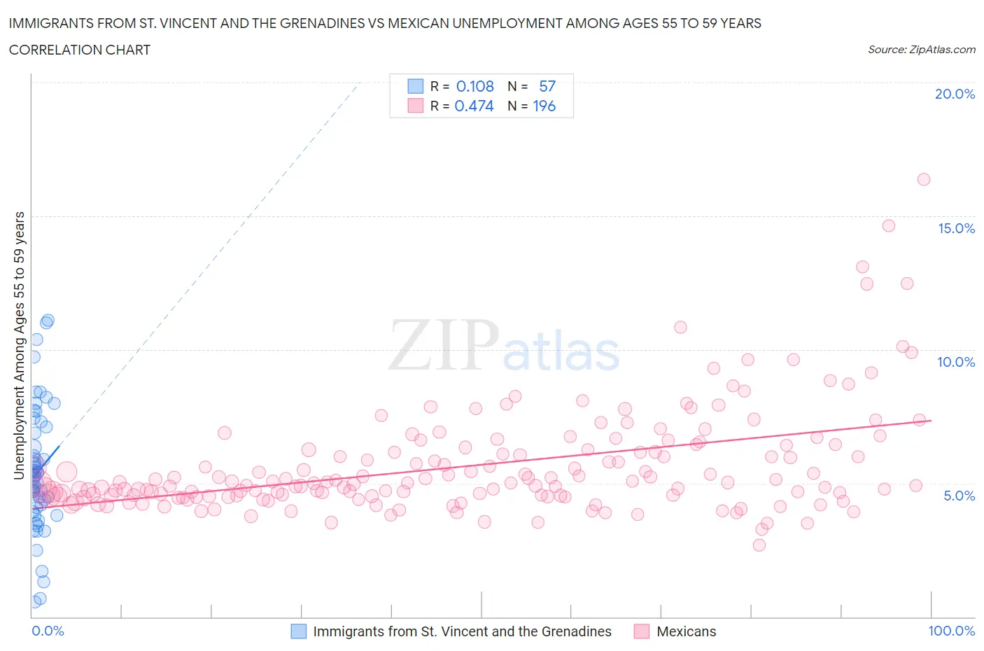 Immigrants from St. Vincent and the Grenadines vs Mexican Unemployment Among Ages 55 to 59 years