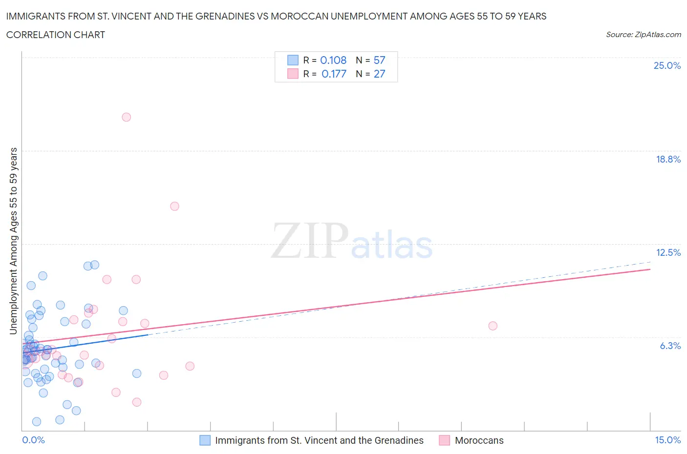 Immigrants from St. Vincent and the Grenadines vs Moroccan Unemployment Among Ages 55 to 59 years