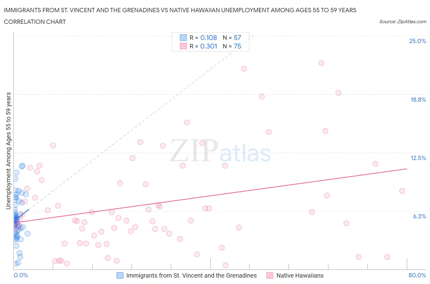 Immigrants from St. Vincent and the Grenadines vs Native Hawaiian Unemployment Among Ages 55 to 59 years