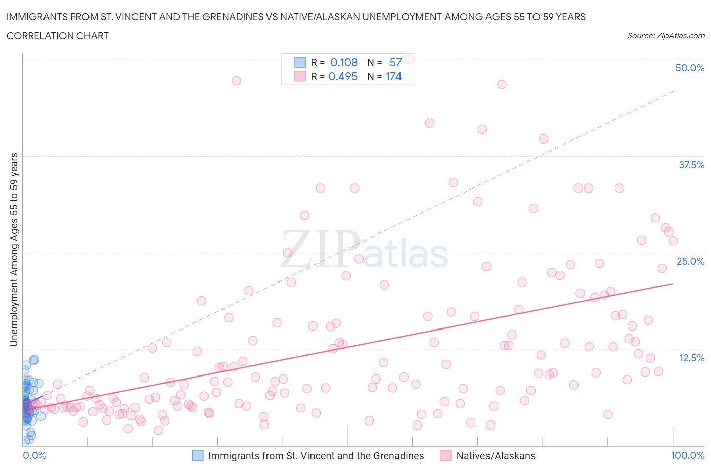 Immigrants from St. Vincent and the Grenadines vs Native/Alaskan Unemployment Among Ages 55 to 59 years
