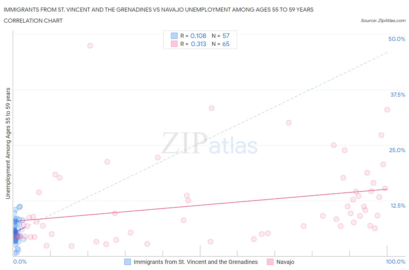 Immigrants from St. Vincent and the Grenadines vs Navajo Unemployment Among Ages 55 to 59 years