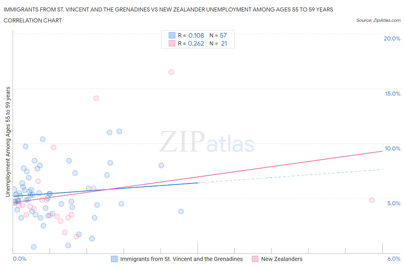 Immigrants from St. Vincent and the Grenadines vs New Zealander Unemployment Among Ages 55 to 59 years