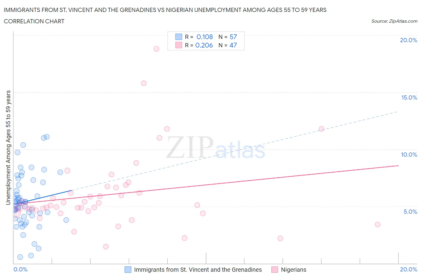Immigrants from St. Vincent and the Grenadines vs Nigerian Unemployment Among Ages 55 to 59 years