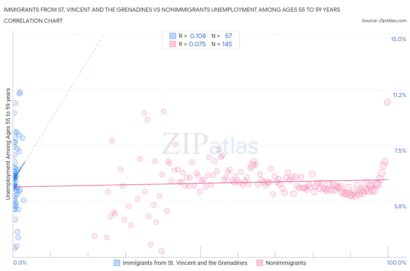 Immigrants from St. Vincent and the Grenadines vs Nonimmigrants Unemployment Among Ages 55 to 59 years