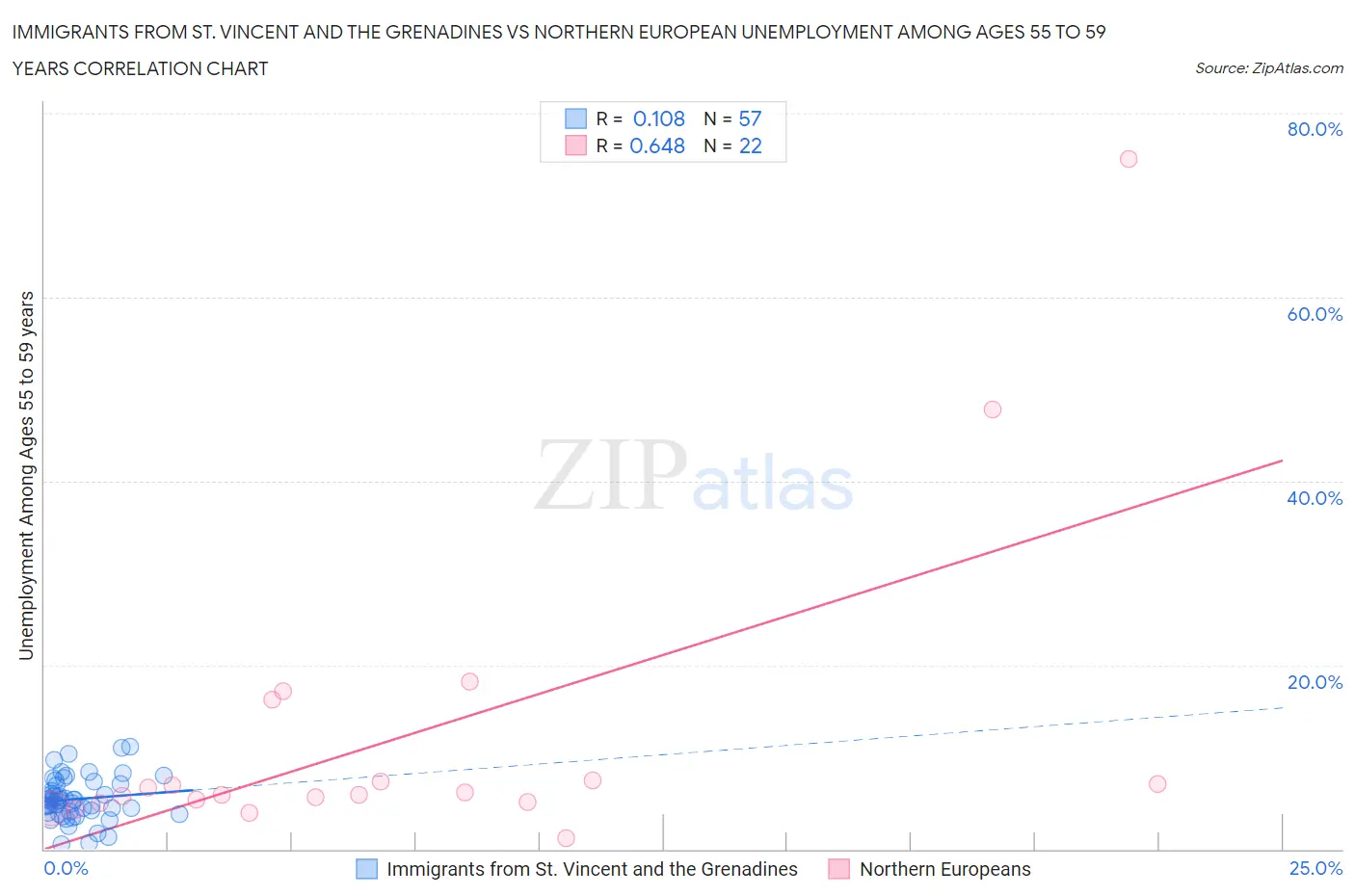 Immigrants from St. Vincent and the Grenadines vs Northern European Unemployment Among Ages 55 to 59 years