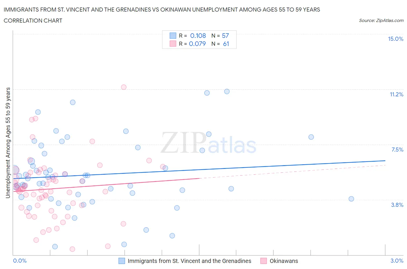 Immigrants from St. Vincent and the Grenadines vs Okinawan Unemployment Among Ages 55 to 59 years