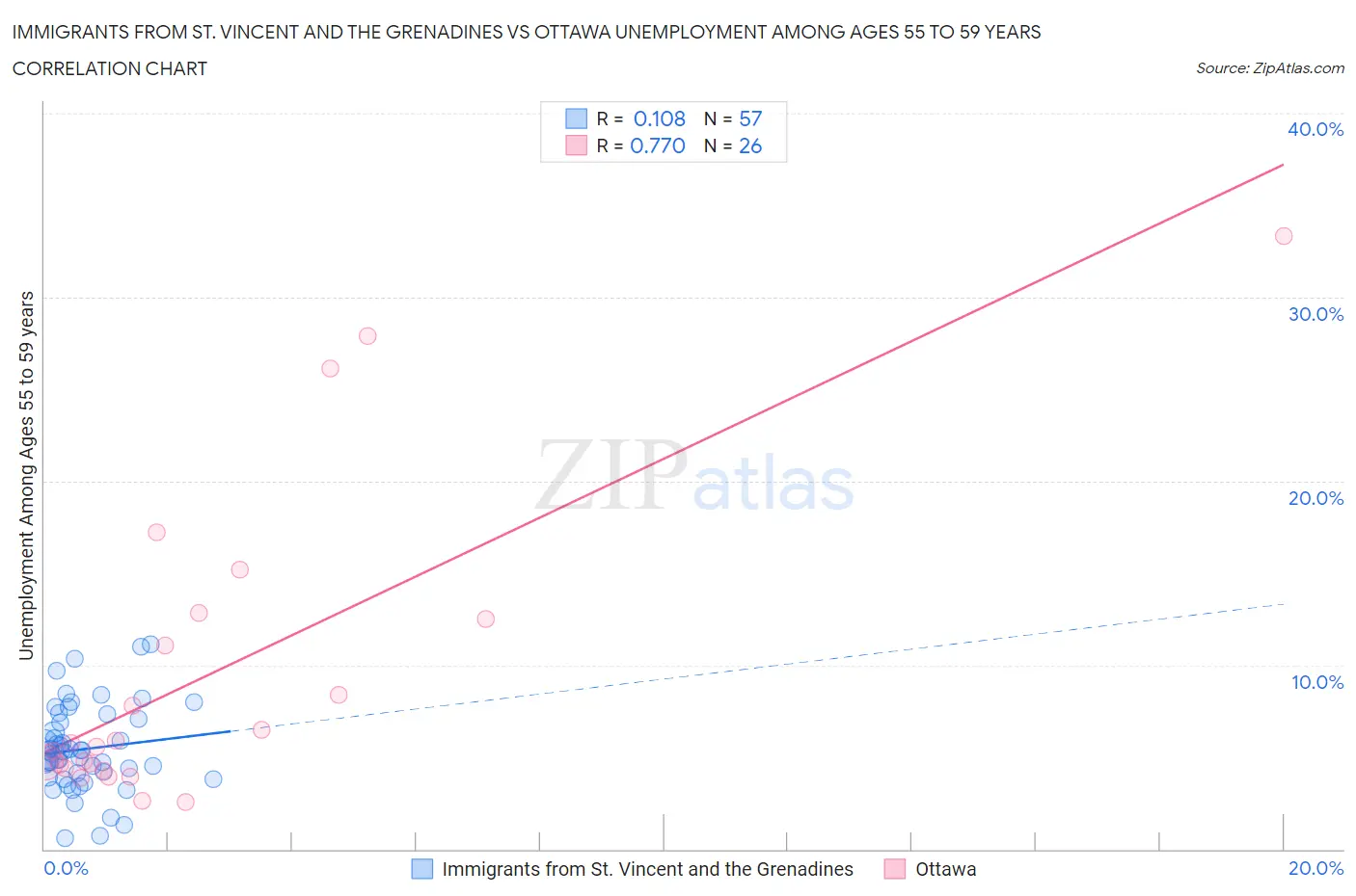 Immigrants from St. Vincent and the Grenadines vs Ottawa Unemployment Among Ages 55 to 59 years