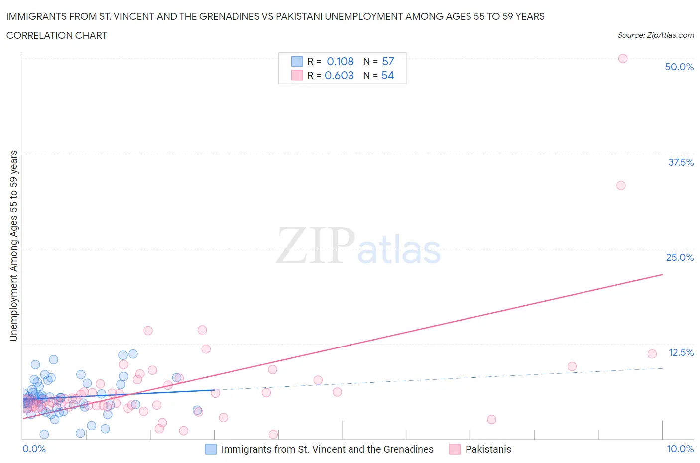 Immigrants from St. Vincent and the Grenadines vs Pakistani Unemployment Among Ages 55 to 59 years