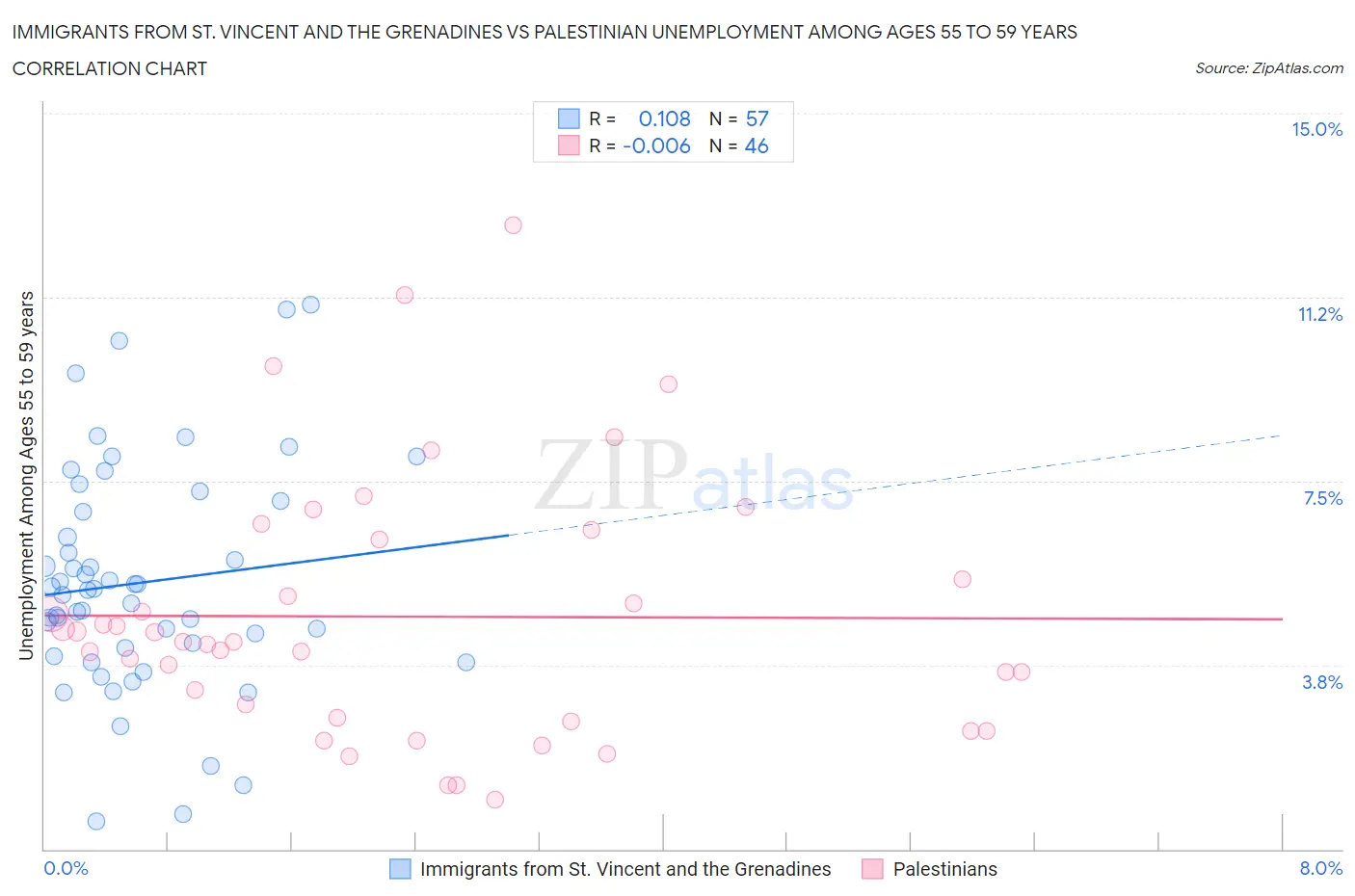 Immigrants from St. Vincent and the Grenadines vs Palestinian Unemployment Among Ages 55 to 59 years