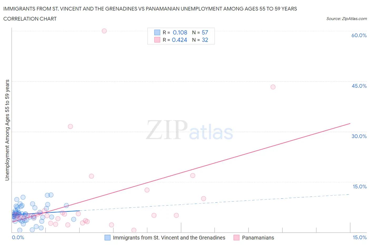 Immigrants from St. Vincent and the Grenadines vs Panamanian Unemployment Among Ages 55 to 59 years
