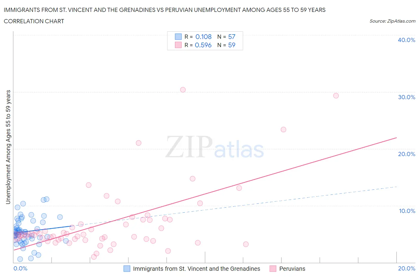 Immigrants from St. Vincent and the Grenadines vs Peruvian Unemployment Among Ages 55 to 59 years
