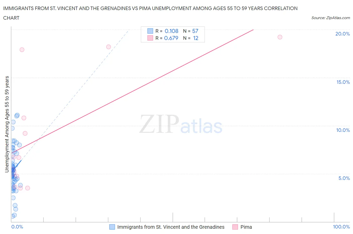 Immigrants from St. Vincent and the Grenadines vs Pima Unemployment Among Ages 55 to 59 years
