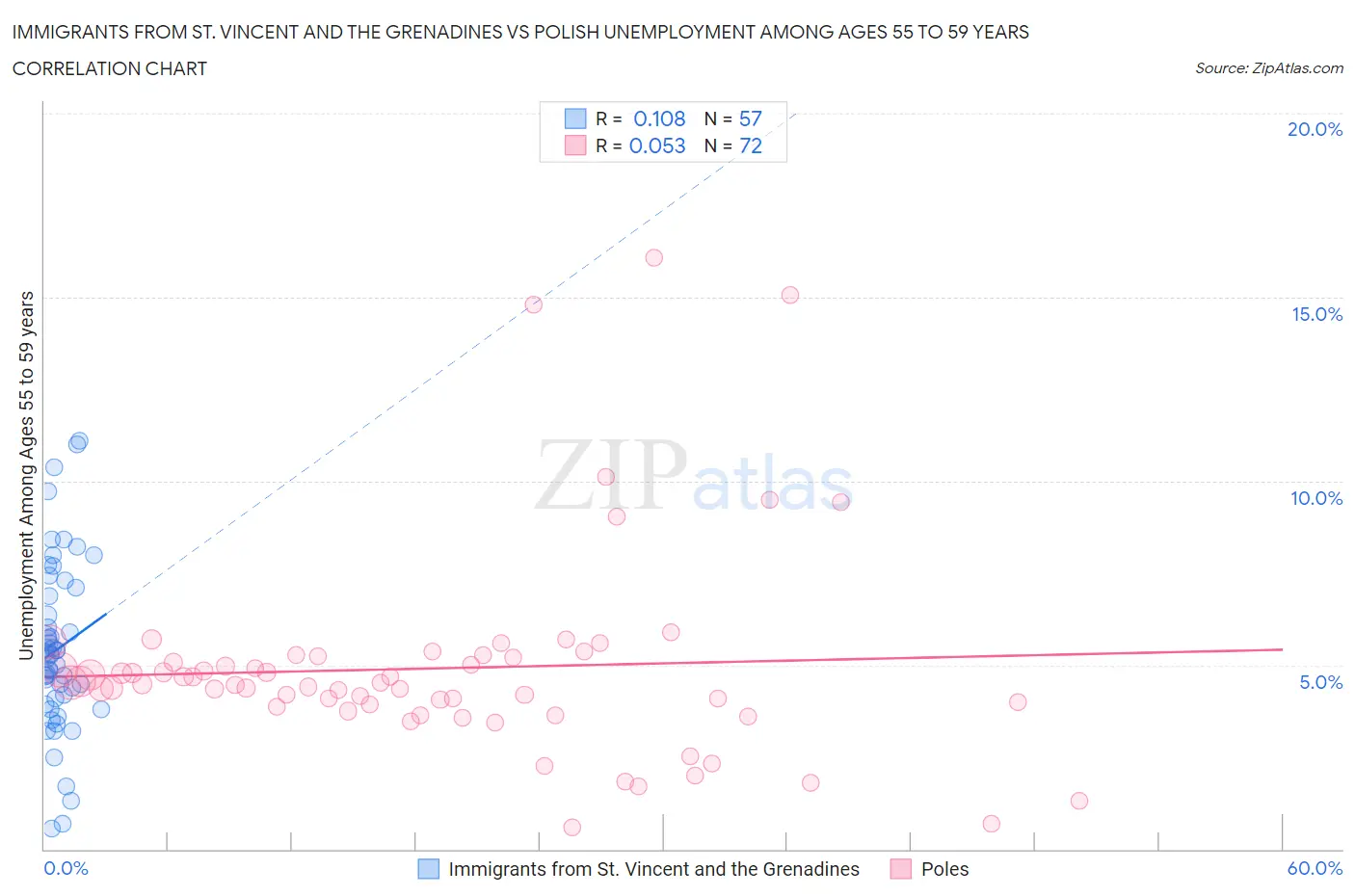 Immigrants from St. Vincent and the Grenadines vs Polish Unemployment Among Ages 55 to 59 years