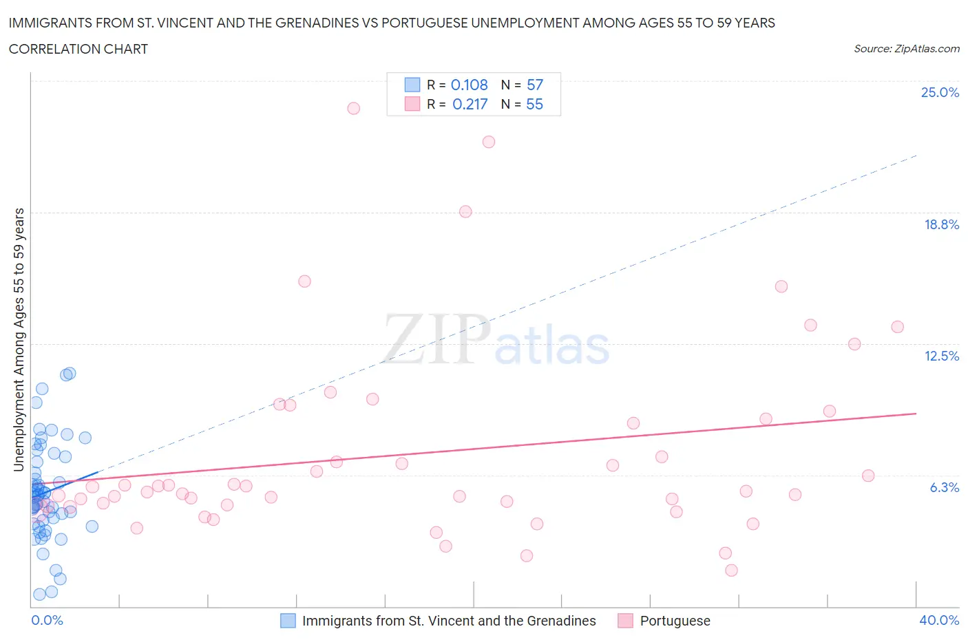Immigrants from St. Vincent and the Grenadines vs Portuguese Unemployment Among Ages 55 to 59 years
