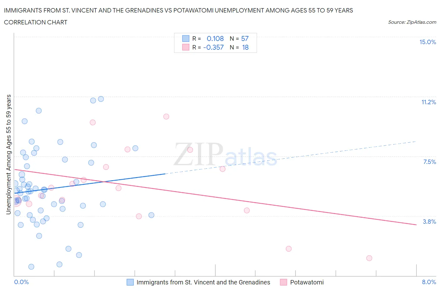 Immigrants from St. Vincent and the Grenadines vs Potawatomi Unemployment Among Ages 55 to 59 years