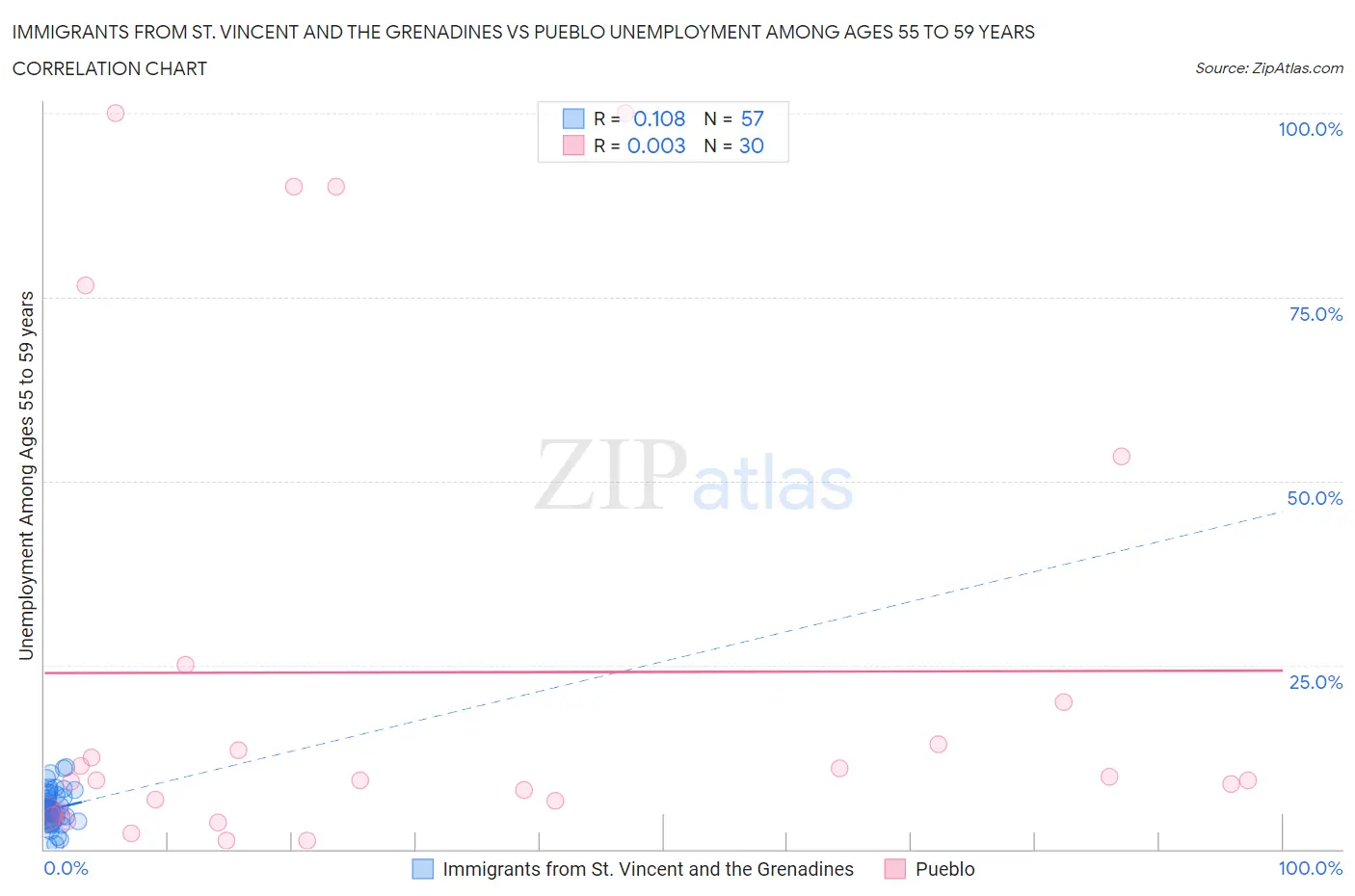 Immigrants from St. Vincent and the Grenadines vs Pueblo Unemployment Among Ages 55 to 59 years