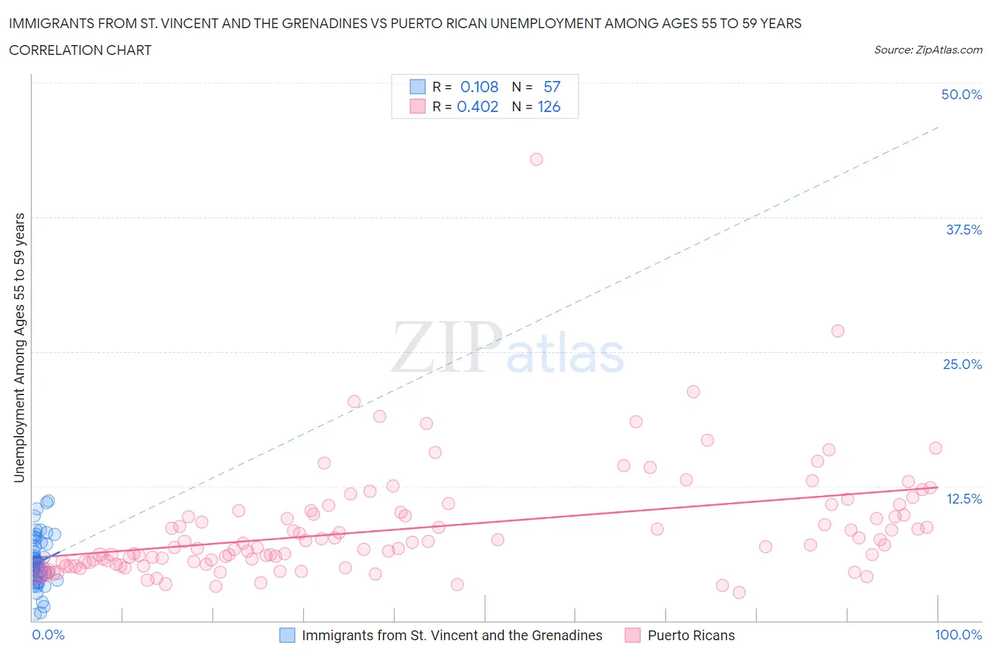 Immigrants from St. Vincent and the Grenadines vs Puerto Rican Unemployment Among Ages 55 to 59 years