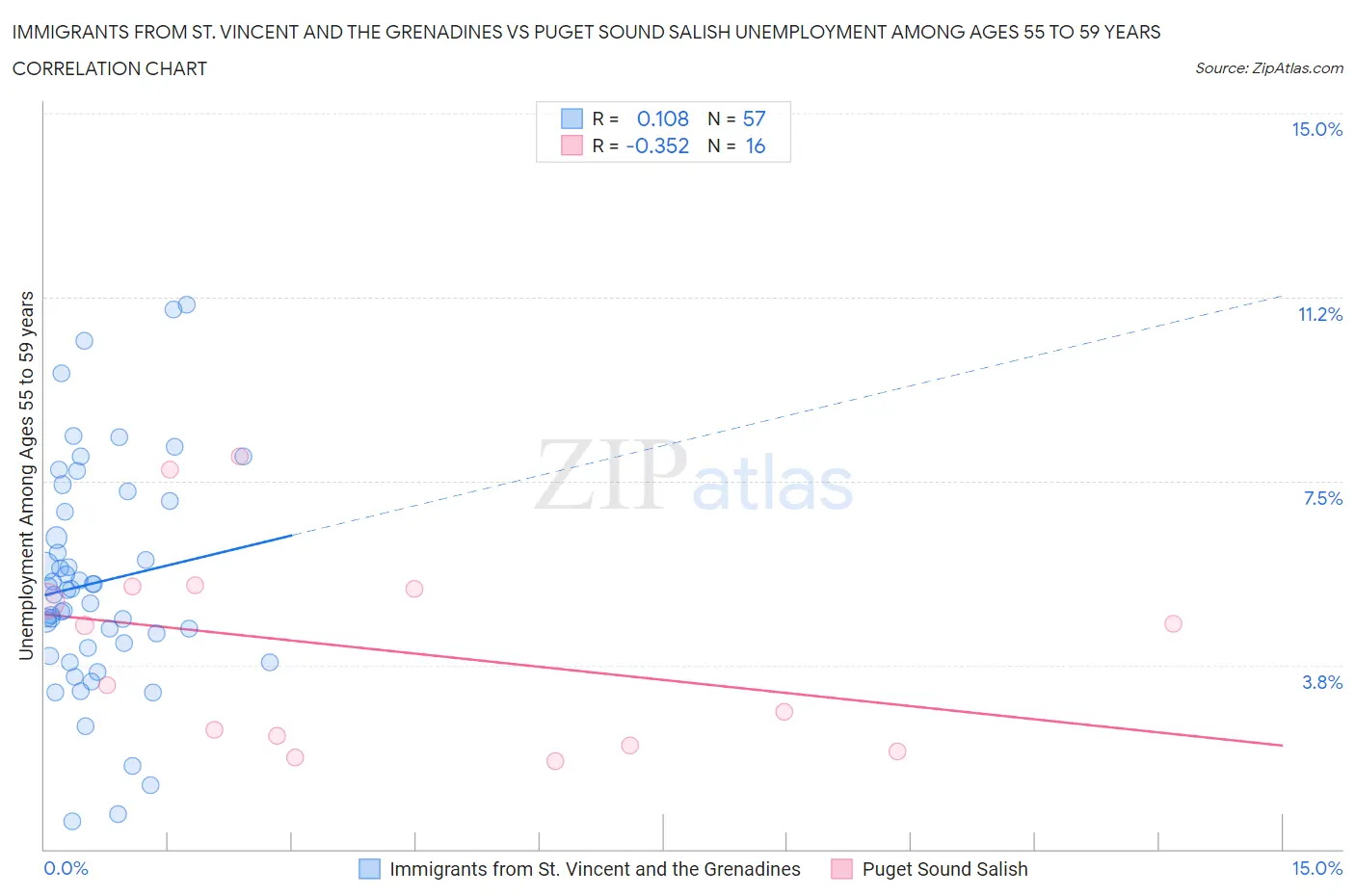 Immigrants from St. Vincent and the Grenadines vs Puget Sound Salish Unemployment Among Ages 55 to 59 years