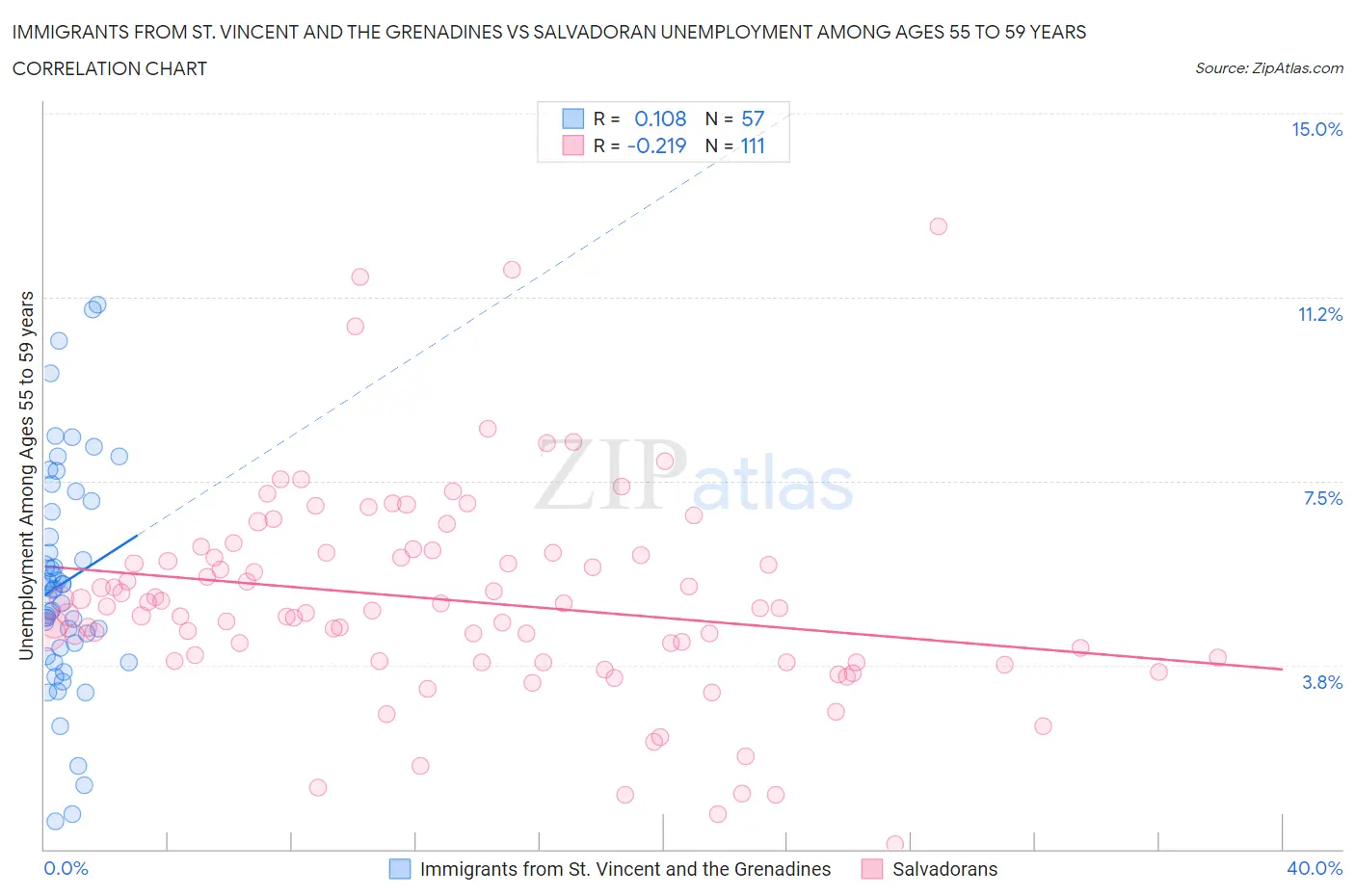 Immigrants from St. Vincent and the Grenadines vs Salvadoran Unemployment Among Ages 55 to 59 years