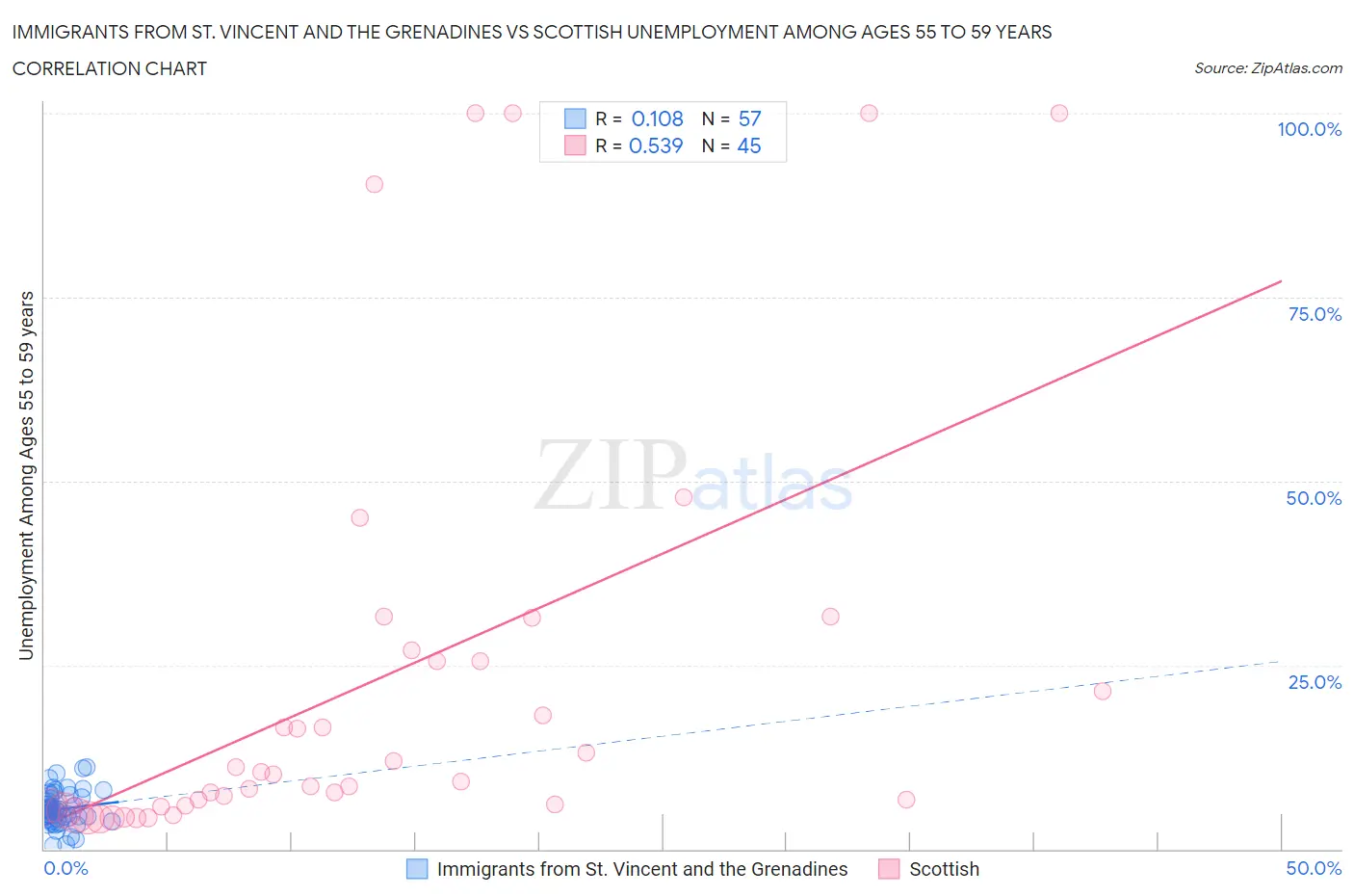 Immigrants from St. Vincent and the Grenadines vs Scottish Unemployment Among Ages 55 to 59 years