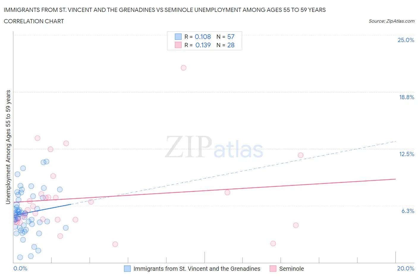 Immigrants from St. Vincent and the Grenadines vs Seminole Unemployment Among Ages 55 to 59 years