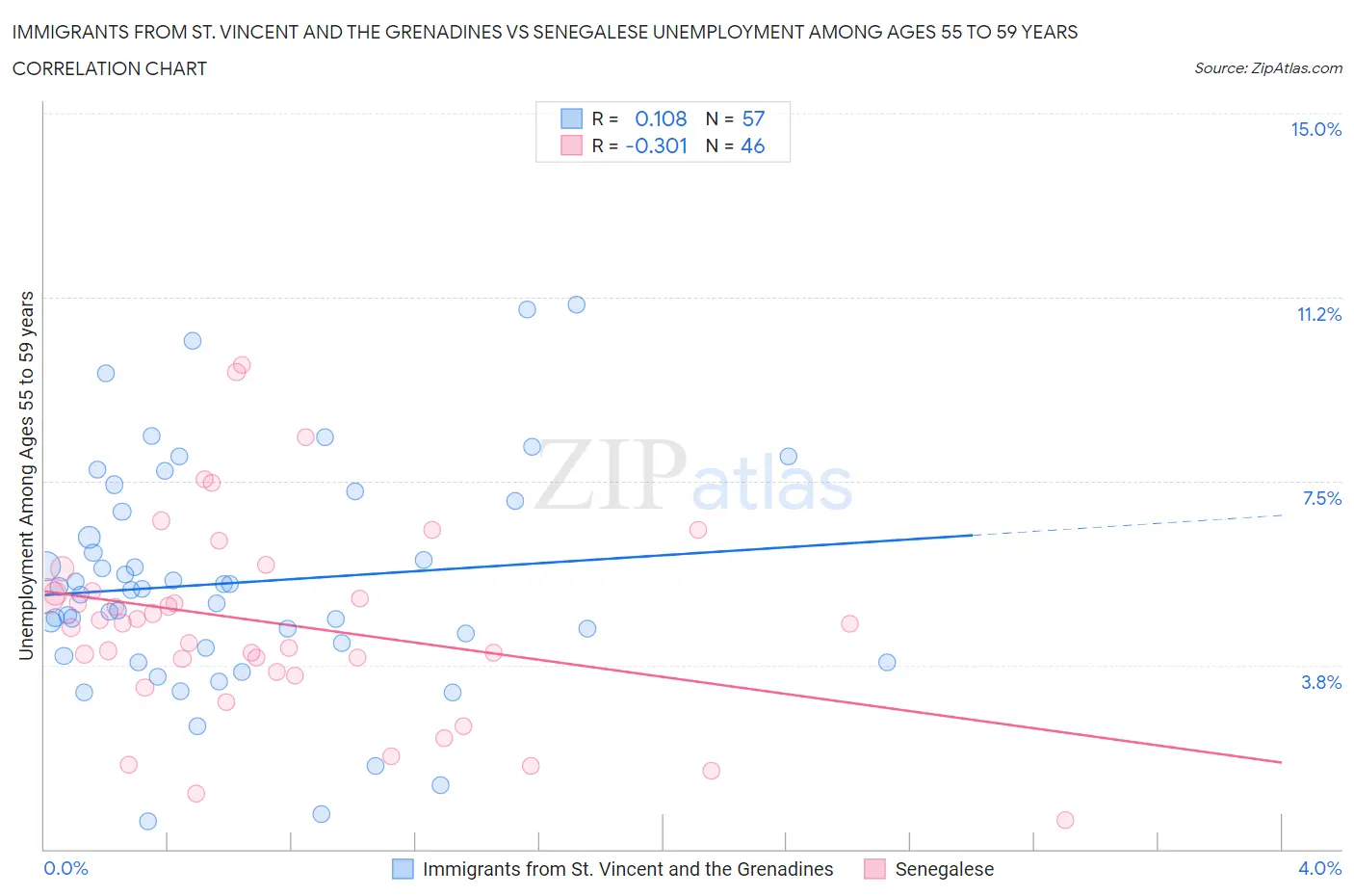 Immigrants from St. Vincent and the Grenadines vs Senegalese Unemployment Among Ages 55 to 59 years