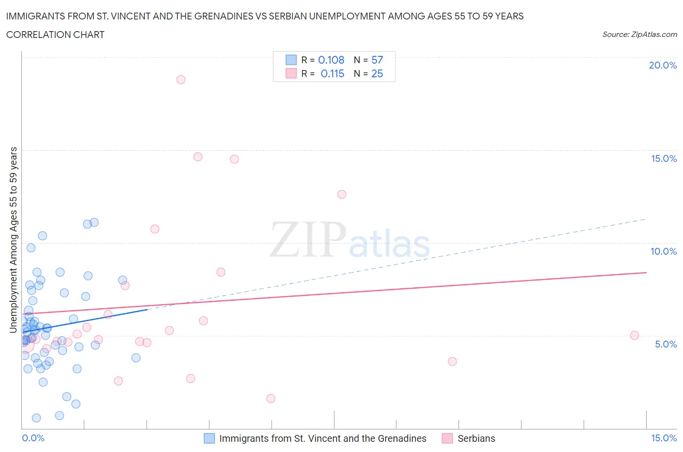 Immigrants from St. Vincent and the Grenadines vs Serbian Unemployment Among Ages 55 to 59 years