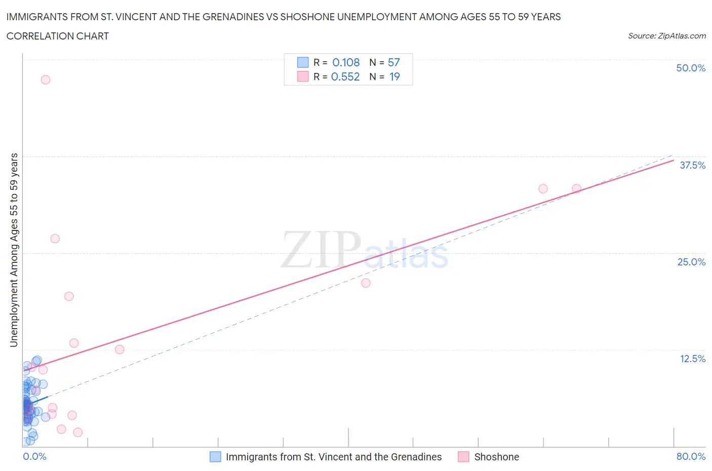 Immigrants from St. Vincent and the Grenadines vs Shoshone Unemployment Among Ages 55 to 59 years