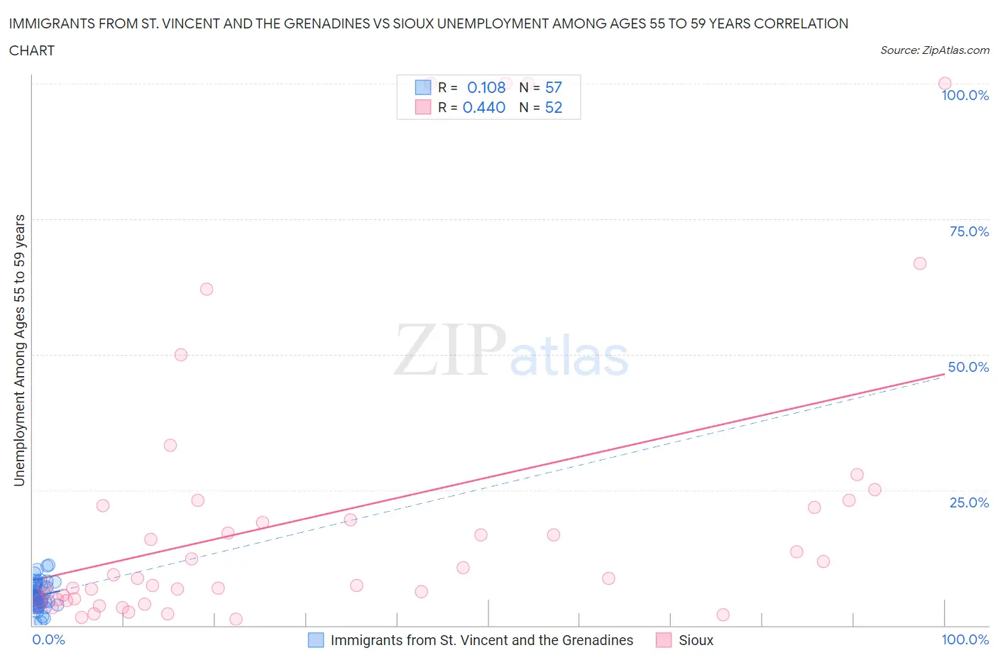 Immigrants from St. Vincent and the Grenadines vs Sioux Unemployment Among Ages 55 to 59 years