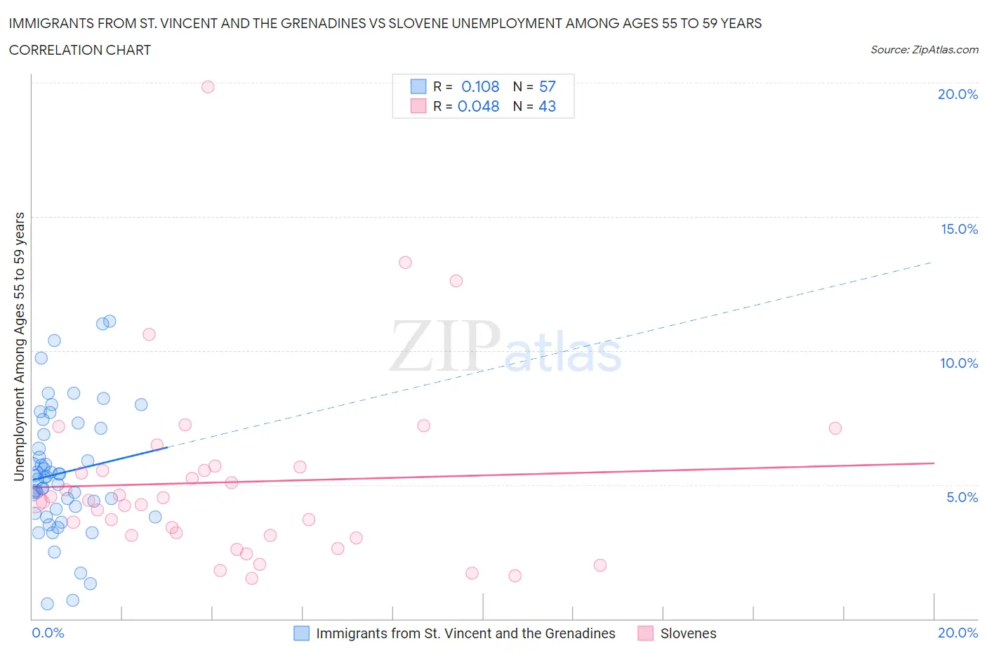 Immigrants from St. Vincent and the Grenadines vs Slovene Unemployment Among Ages 55 to 59 years