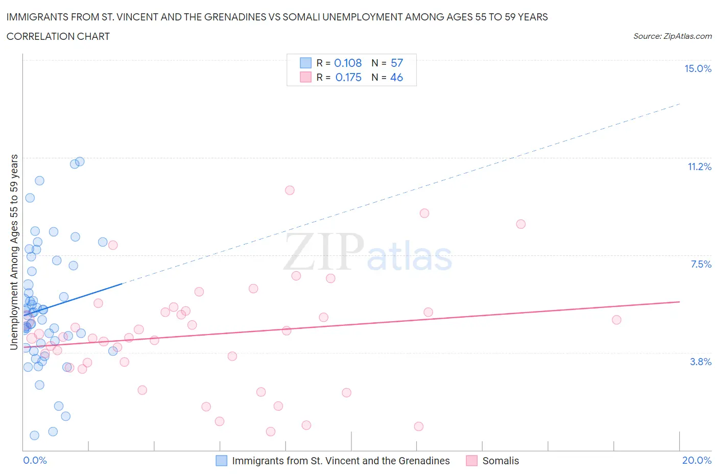 Immigrants from St. Vincent and the Grenadines vs Somali Unemployment Among Ages 55 to 59 years