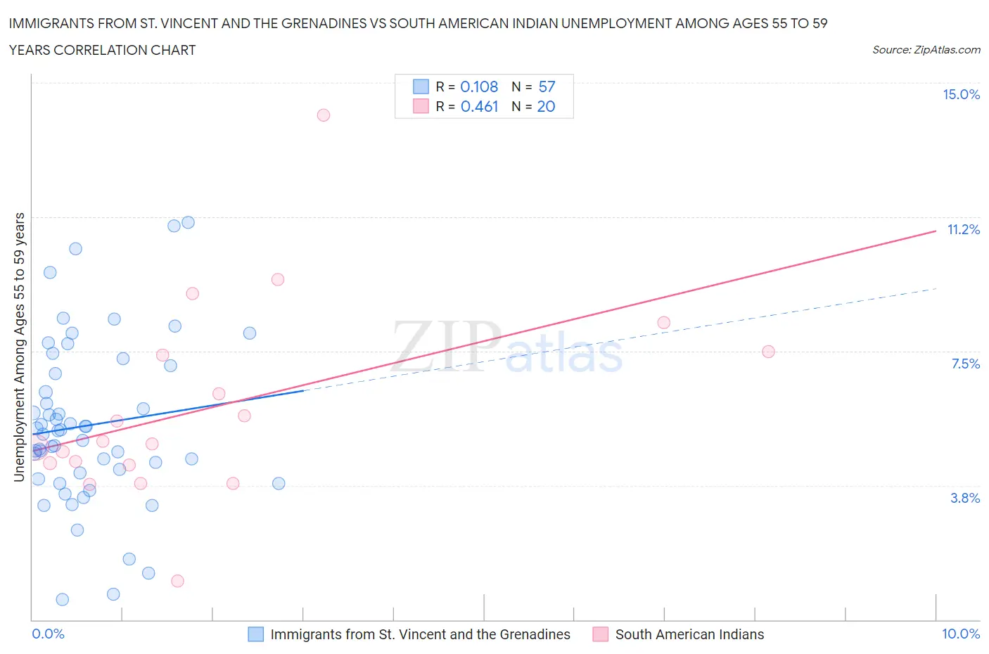 Immigrants from St. Vincent and the Grenadines vs South American Indian Unemployment Among Ages 55 to 59 years