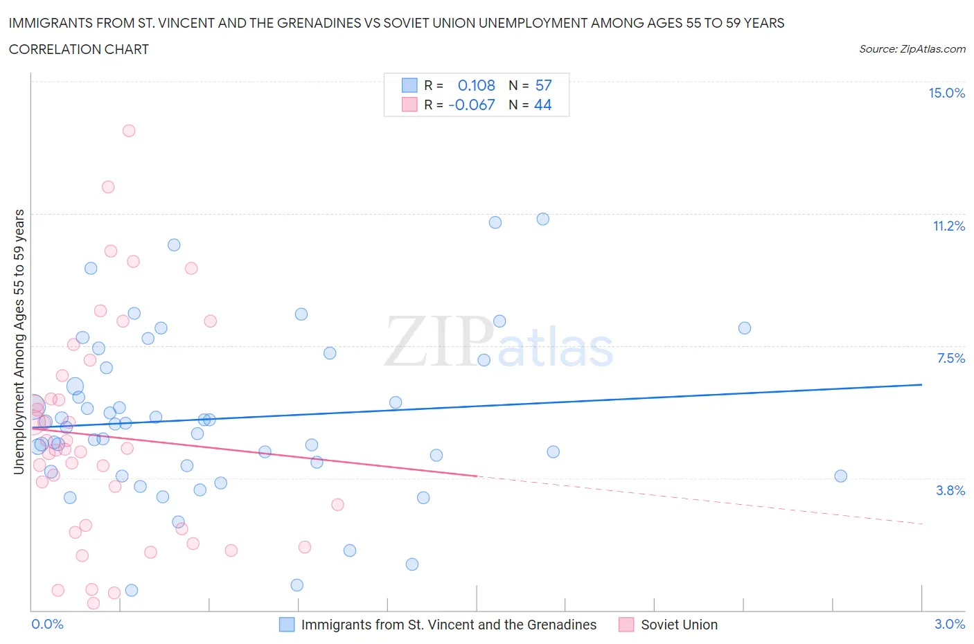 Immigrants from St. Vincent and the Grenadines vs Soviet Union Unemployment Among Ages 55 to 59 years