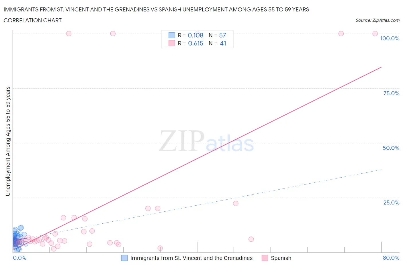 Immigrants from St. Vincent and the Grenadines vs Spanish Unemployment Among Ages 55 to 59 years