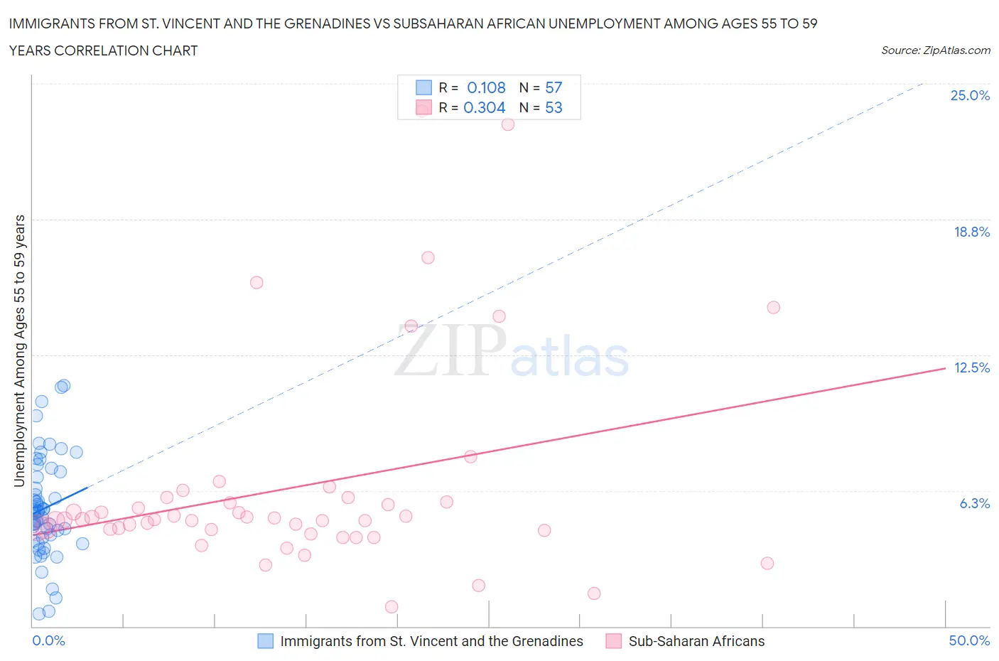 Immigrants from St. Vincent and the Grenadines vs Subsaharan African Unemployment Among Ages 55 to 59 years