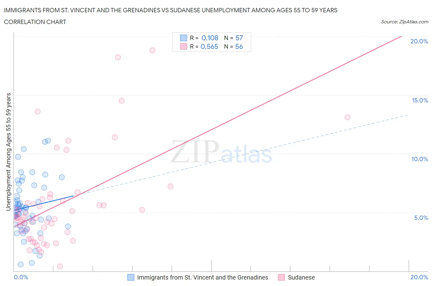 Immigrants from St. Vincent and the Grenadines vs Sudanese Unemployment Among Ages 55 to 59 years