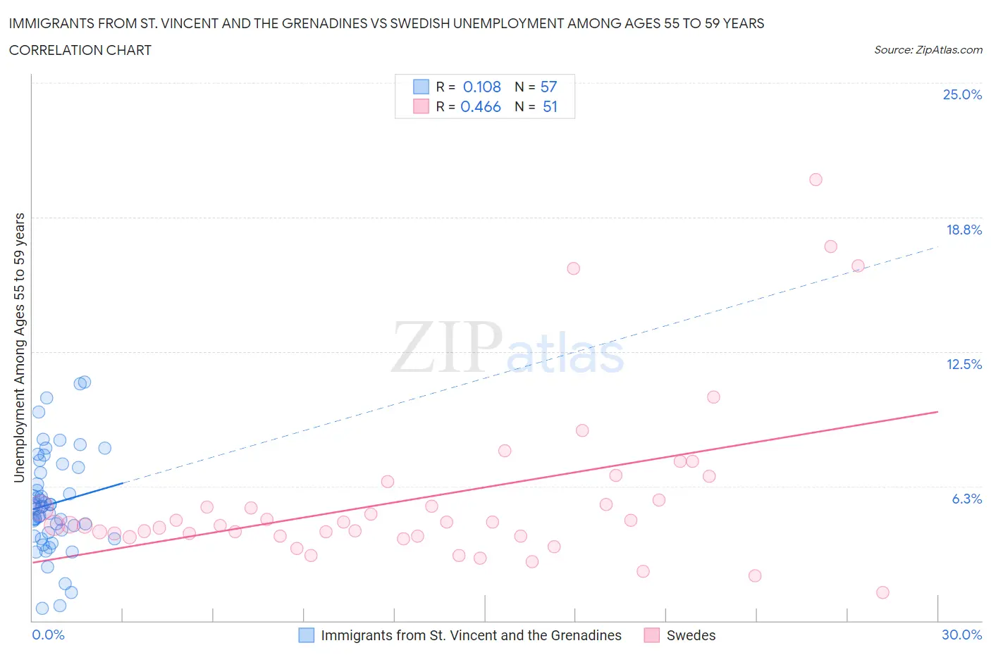 Immigrants from St. Vincent and the Grenadines vs Swedish Unemployment Among Ages 55 to 59 years