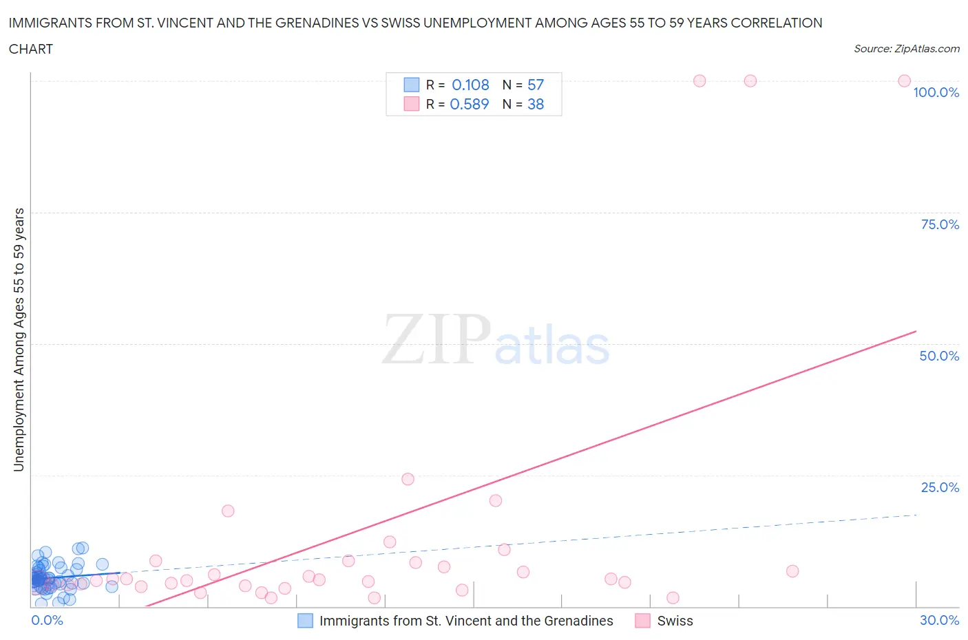 Immigrants from St. Vincent and the Grenadines vs Swiss Unemployment Among Ages 55 to 59 years
