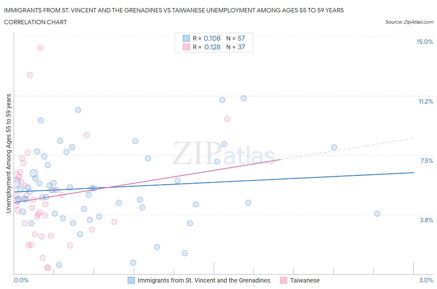 Immigrants from St. Vincent and the Grenadines vs Taiwanese Unemployment Among Ages 55 to 59 years