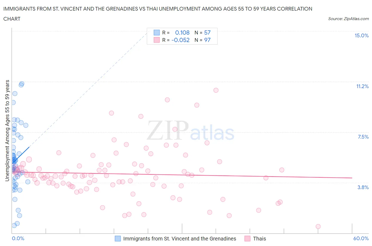 Immigrants from St. Vincent and the Grenadines vs Thai Unemployment Among Ages 55 to 59 years