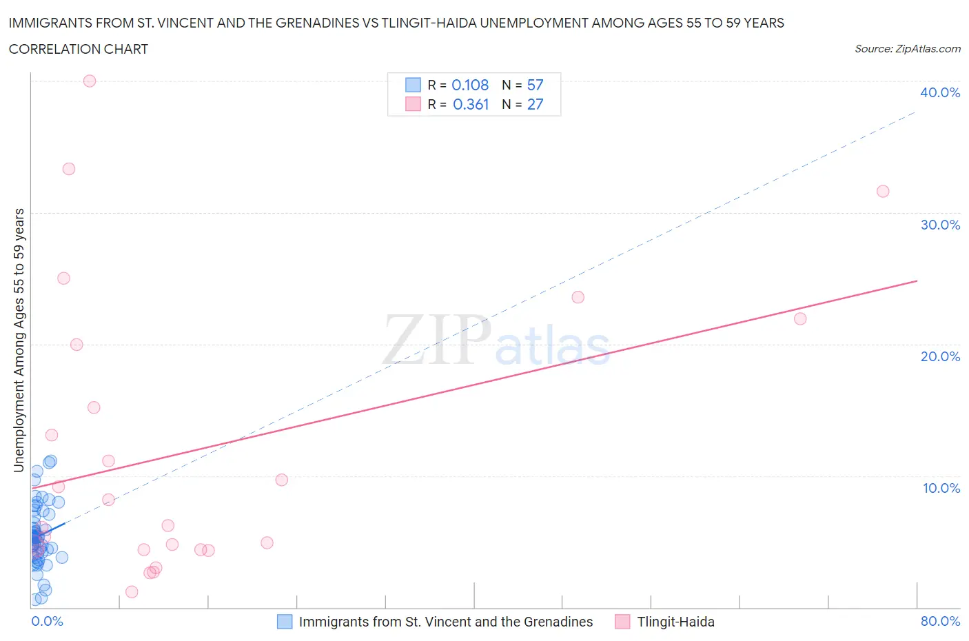 Immigrants from St. Vincent and the Grenadines vs Tlingit-Haida Unemployment Among Ages 55 to 59 years