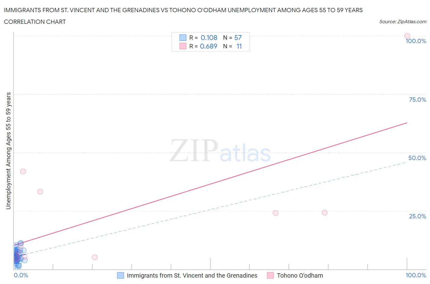 Immigrants from St. Vincent and the Grenadines vs Tohono O'odham Unemployment Among Ages 55 to 59 years