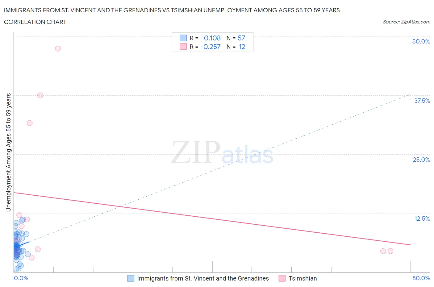 Immigrants from St. Vincent and the Grenadines vs Tsimshian Unemployment Among Ages 55 to 59 years