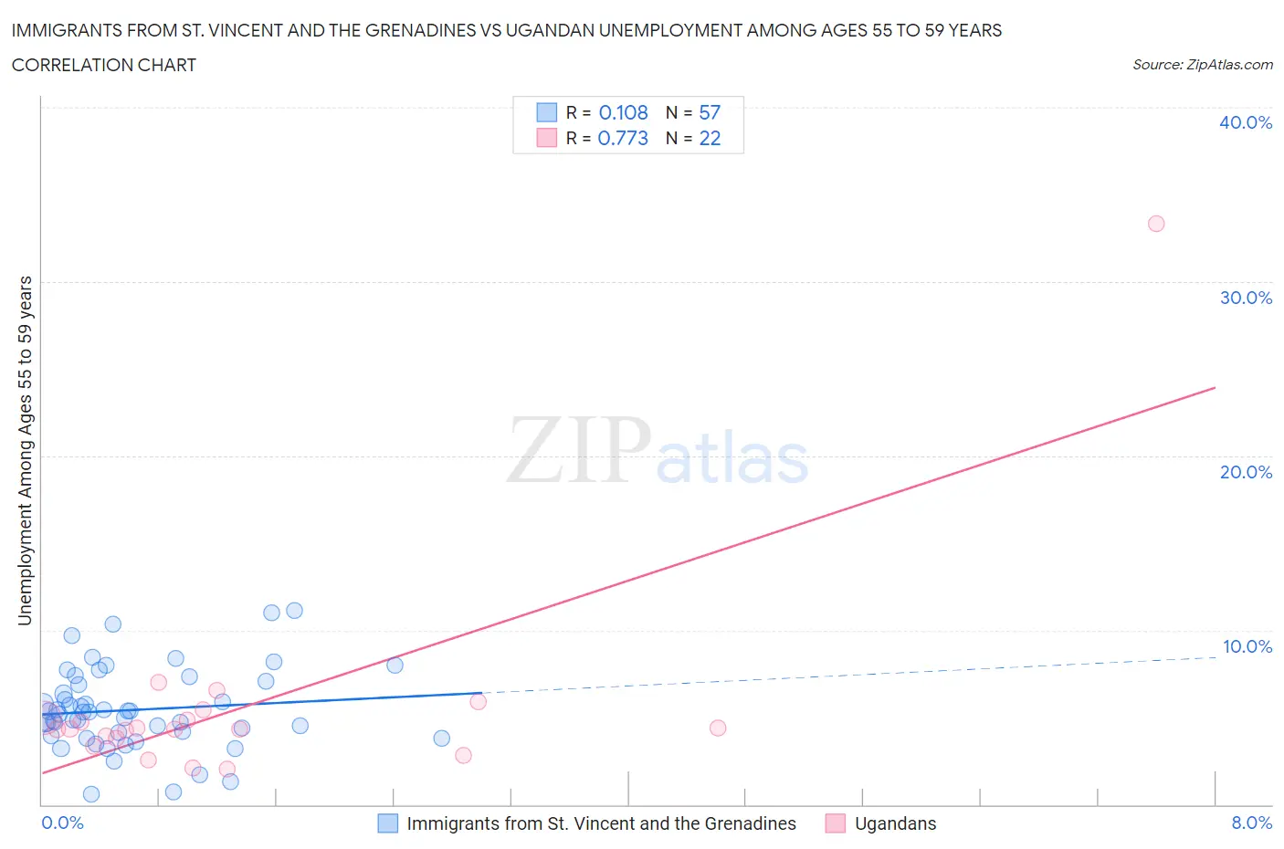 Immigrants from St. Vincent and the Grenadines vs Ugandan Unemployment Among Ages 55 to 59 years